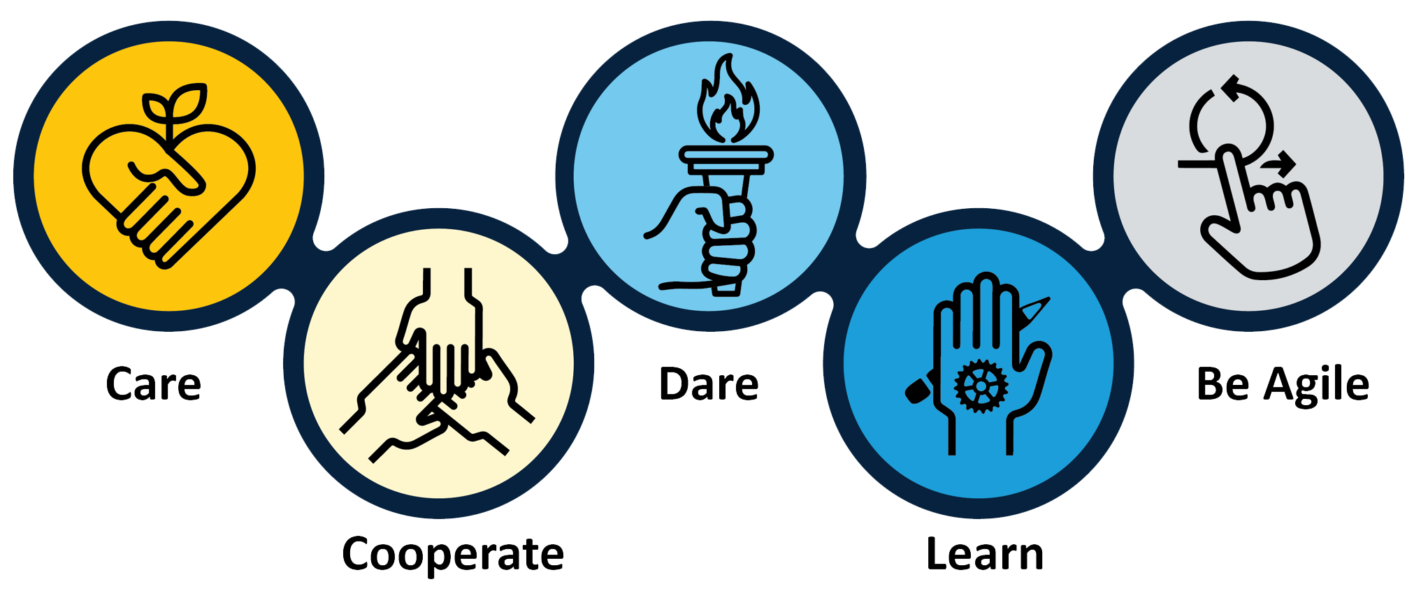 Care - Cooperate - Dare - Learn - Be Agile
